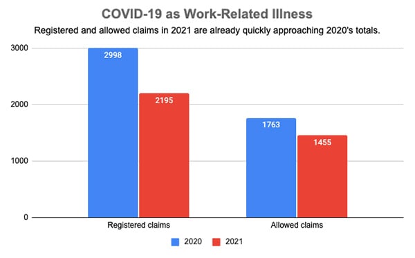 WorkSafeBC Data Shows An ‘Alarming’ Spike In COVID-19 Claims | The Tyee