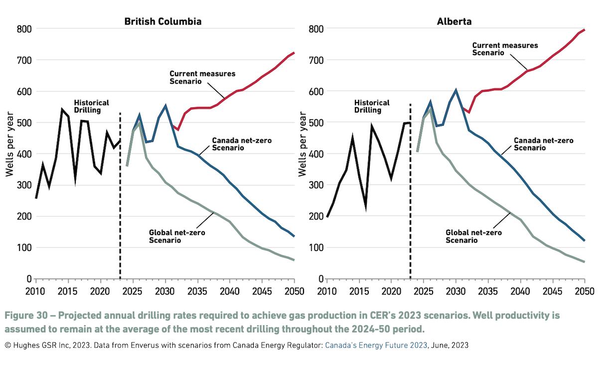 Two line charts show drilling rates in the Montney in B.C. and Alberta.